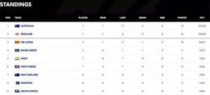 WTC Standings: Australia Leads After West Indies Win, India Falters in Early Rankings